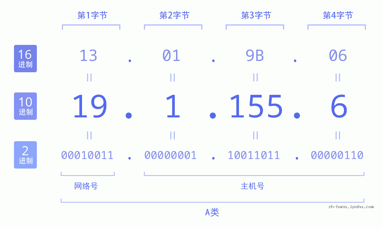 IP地址:19.1.155.6 数据结构图 二进制 十进制 十六进制 IPv4: 19.1.155.6 网络类型 网络号 主机号