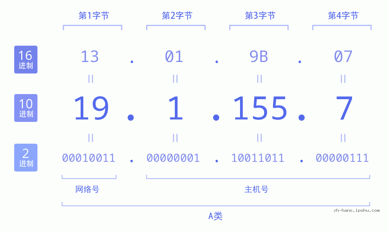 IP地址:19.1.155.7 数据结构图 二进制 十进制 十六进制 IPv4: 19.1.155.7 网络类型 网络号 主机号