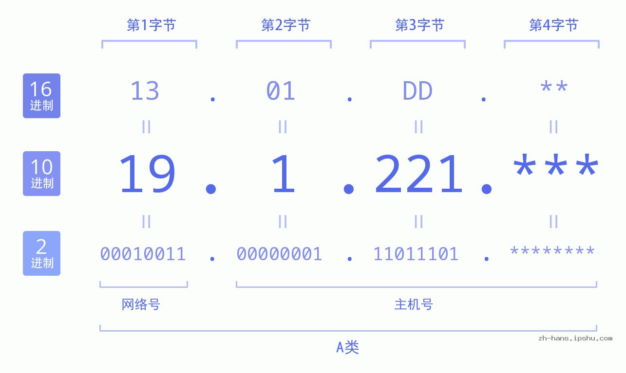 IP地址:19.1.221 数据结构图 二进制 十进制 十六进制 IPv4: 19.1.221 网络类型 网络号 主机号