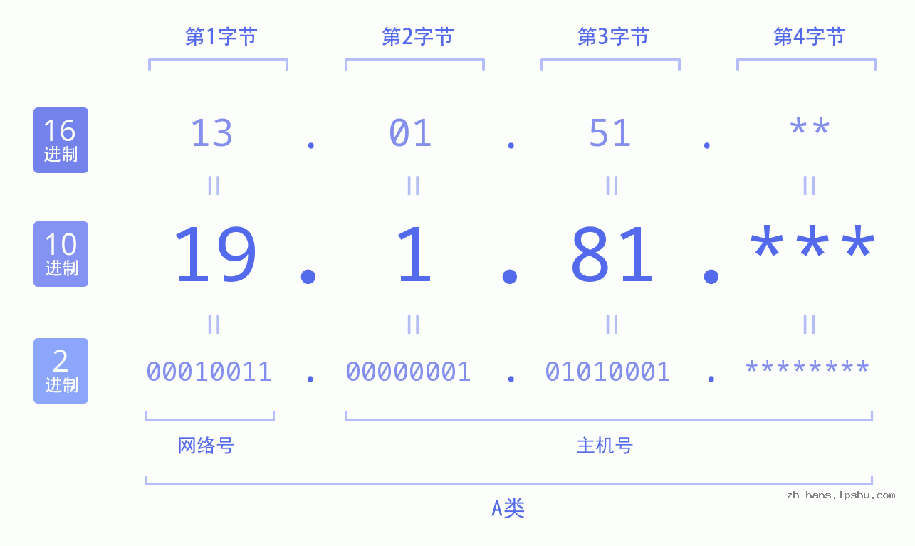 IP地址:19.1.81 数据结构图 二进制 十进制 十六进制 IPv4: 19.1.81 网络类型 网络号 主机号