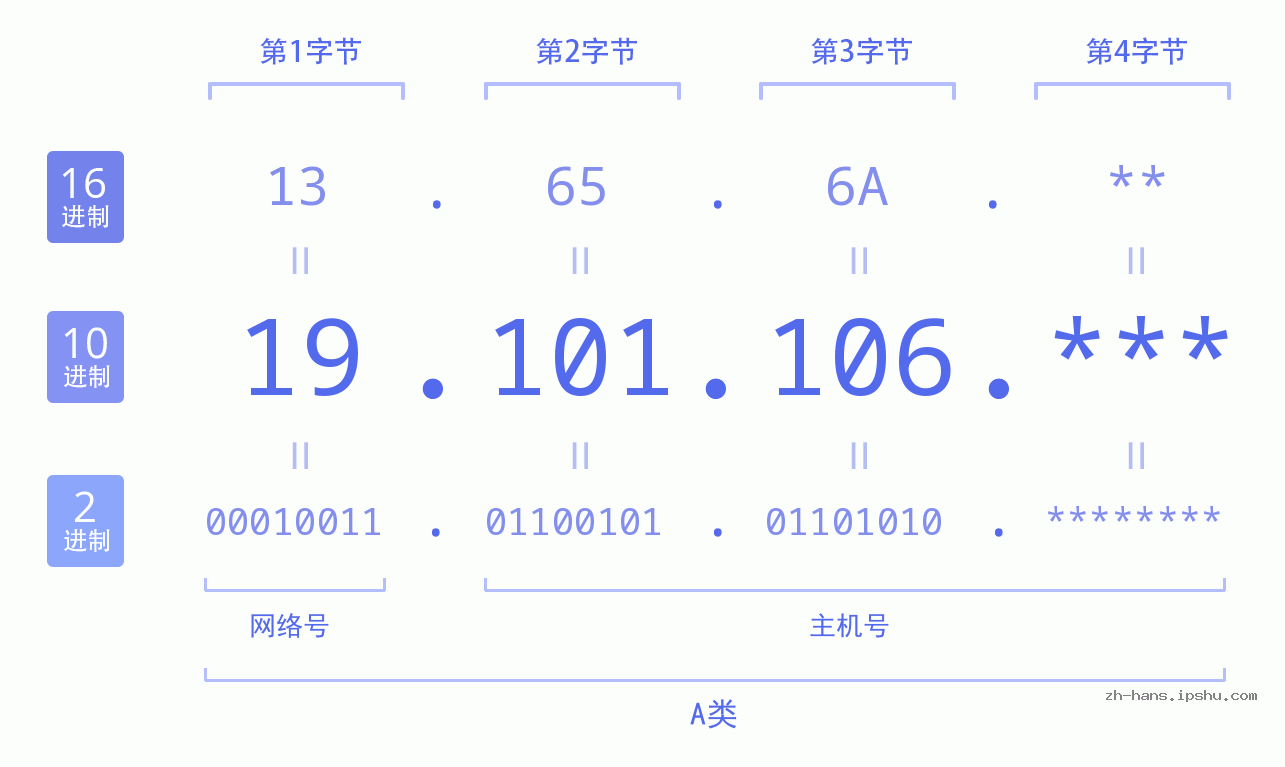 IP地址:19.101.106 数据结构图 二进制 十进制 十六进制 IPv4: 19.101.106 网络类型 网络号 主机号