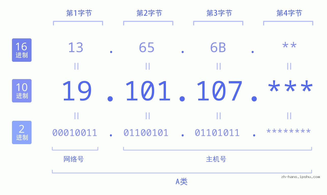 IP地址:19.101.107 数据结构图 二进制 十进制 十六进制 IPv4: 19.101.107 网络类型 网络号 主机号