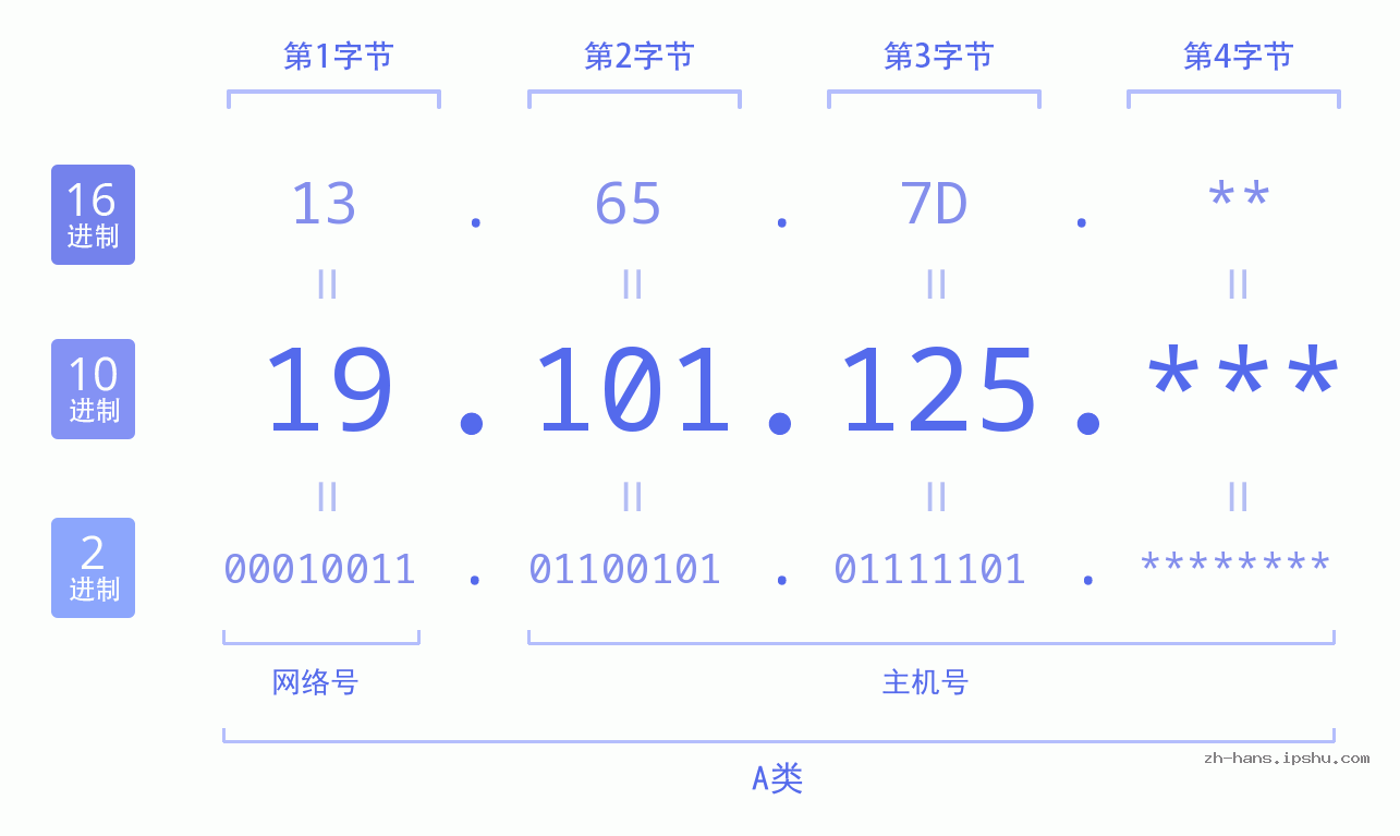 IP地址:19.101.125 数据结构图 二进制 十进制 十六进制 IPv4: 19.101.125 网络类型 网络号 主机号