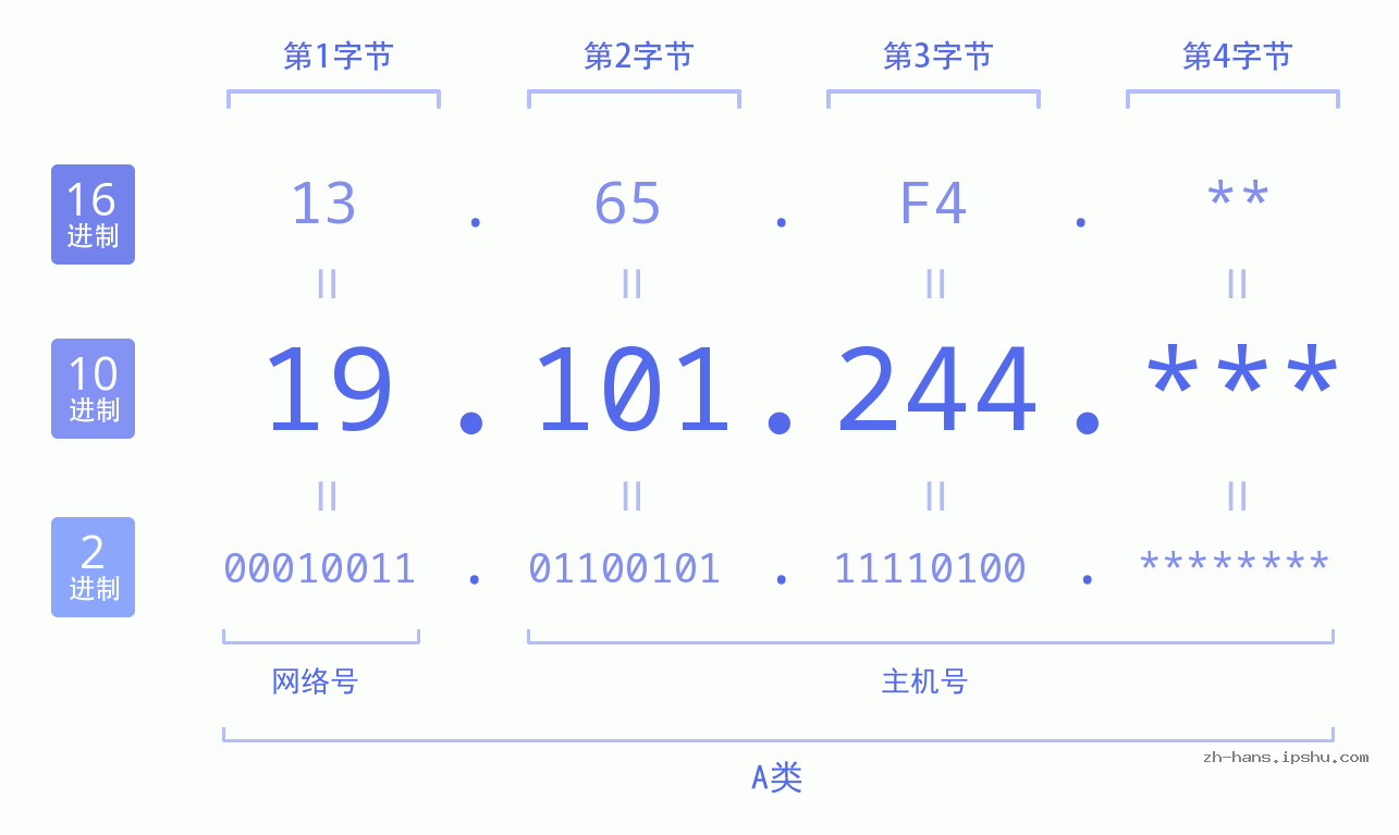 IP地址:19.101.244 数据结构图 二进制 十进制 十六进制 IPv4: 19.101.244 网络类型 网络号 主机号