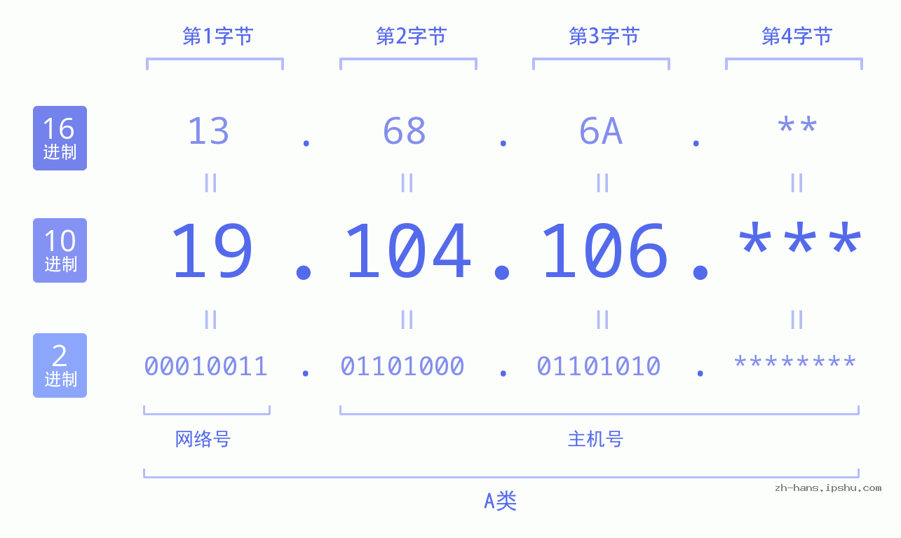 IP地址:19.104.106 数据结构图 二进制 十进制 十六进制 IPv4: 19.104.106 网络类型 网络号 主机号