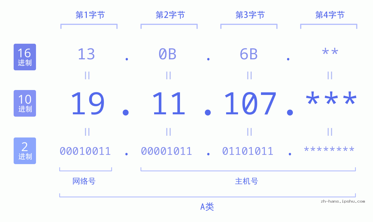 IP地址:19.11.107 数据结构图 二进制 十进制 十六进制 IPv4: 19.11.107 网络类型 网络号 主机号