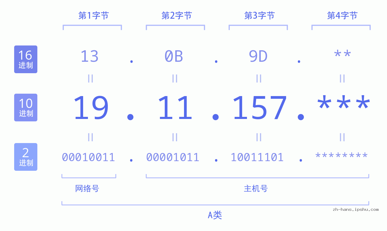 IP地址:19.11.157 数据结构图 二进制 十进制 十六进制 IPv4: 19.11.157 网络类型 网络号 主机号
