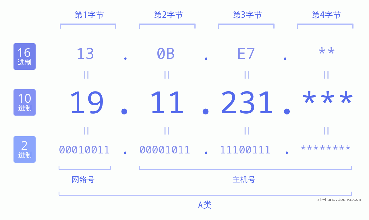 IPv4: 19.11.231 网络类型 网络号 主机号