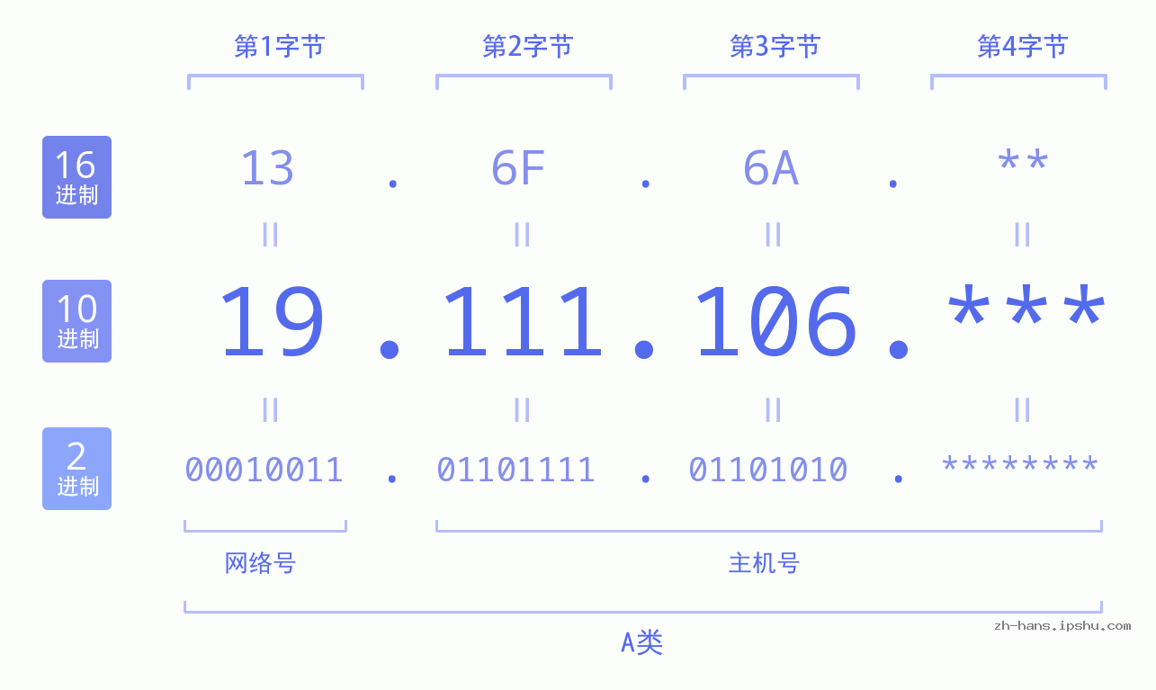 IP地址:19.111.106 数据结构图 二进制 十进制 十六进制 IPv4: 19.111.106 网络类型 网络号 主机号