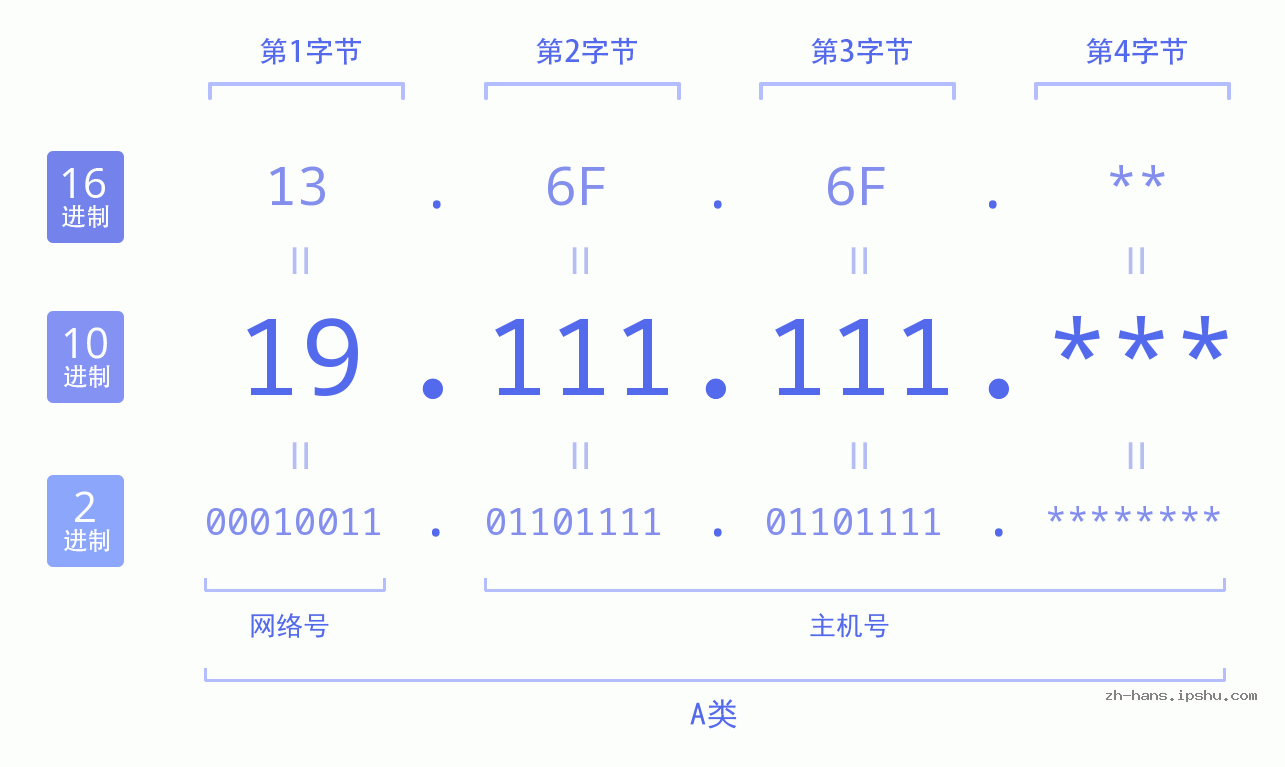 IP地址:19.111.111 数据结构图 二进制 十进制 十六进制 IPv4: 19.111.111 网络类型 网络号 主机号