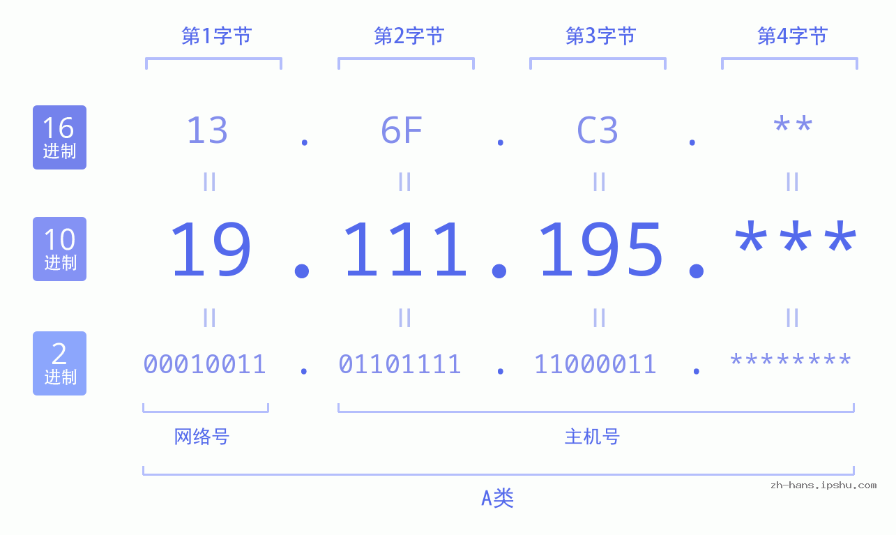 IP地址:19.111.195 数据结构图 二进制 十进制 十六进制 IPv4: 19.111.195 网络类型 网络号 主机号