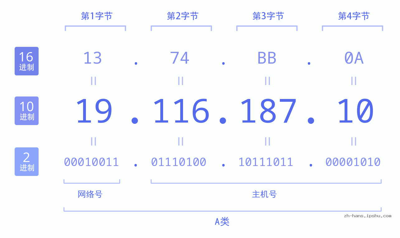 IP地址:19.116.187.10 数据结构图 二进制 十进制 十六进制 IPv4: 19.116.187.10 网络类型 网络号 主机号