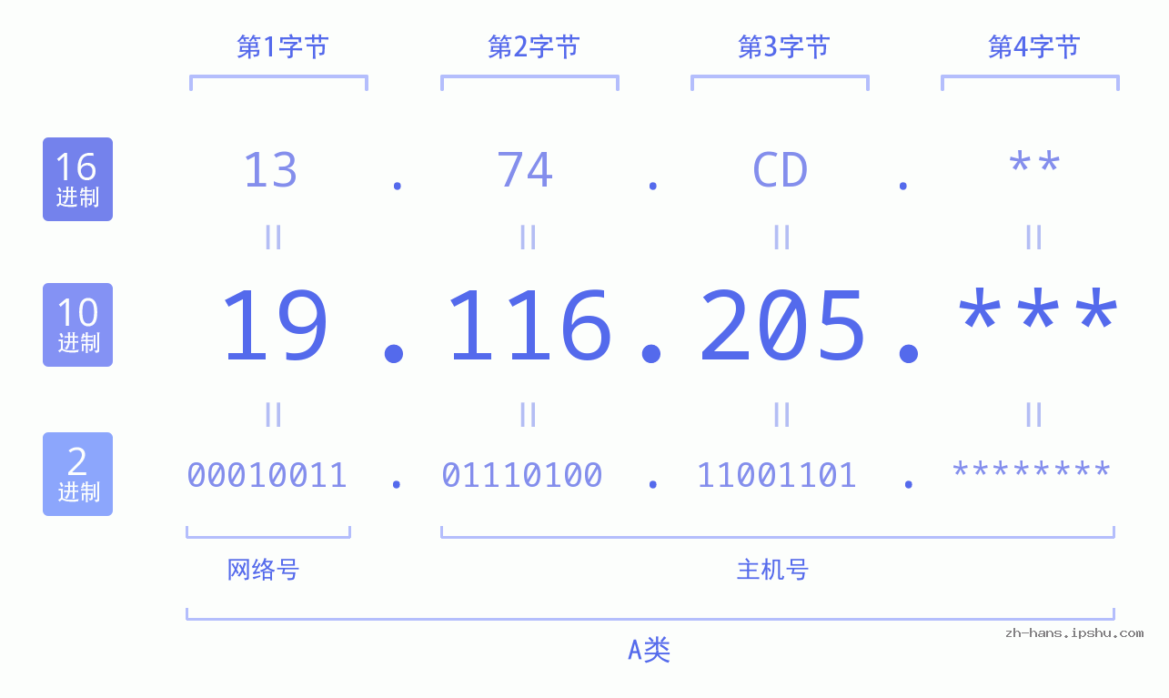 IP地址:19.116.205 数据结构图 二进制 十进制 十六进制 IPv4: 19.116.205 网络类型 网络号 主机号
