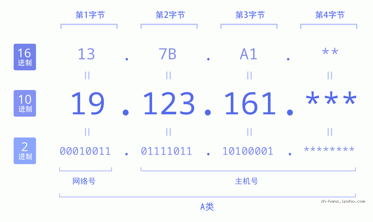 IP地址:19.123.161 数据结构图 二进制 十进制 十六进制 IPv4: 19.123.161 网络类型 网络号 主机号