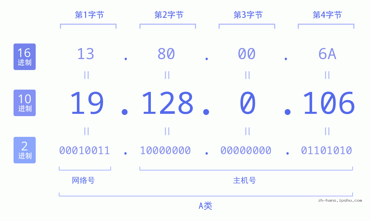IP地址:19.128.0.106 数据结构图 二进制 十进制 十六进制 IPv4: 19.128.0.106 网络类型 网络号 主机号