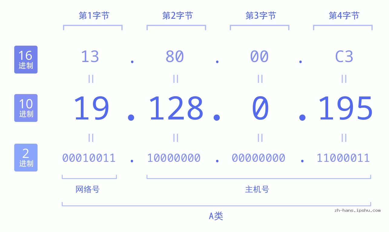 IP地址:19.128.0.195 数据结构图 二进制 十进制 十六进制 IPv4: 19.128.0.195 网络类型 网络号 主机号