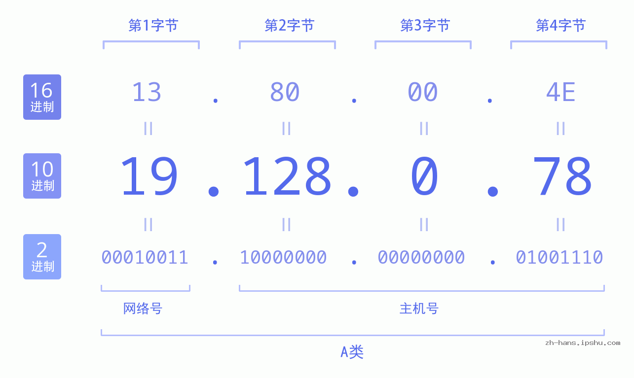 IP地址:19.128.0.78 数据结构图 二进制 十进制 十六进制 IPv4: 19.128.0.78 网络类型 网络号 主机号