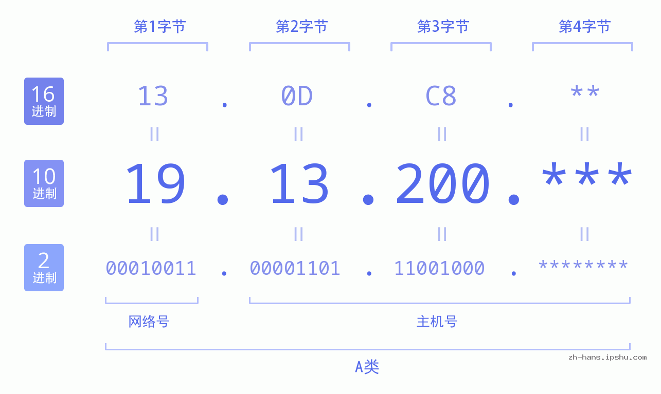 IP地址:19.13.200 数据结构图 二进制 十进制 十六进制 IPv4: 19.13.200 网络类型 网络号 主机号