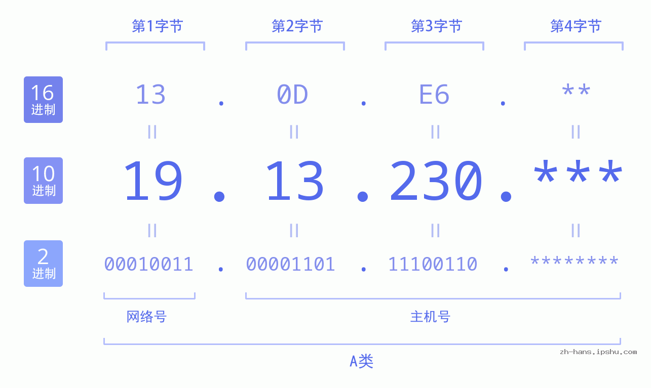 IP地址:19.13.230 数据结构图 二进制 十进制 十六进制 IPv4: 19.13.230 网络类型 网络号 主机号