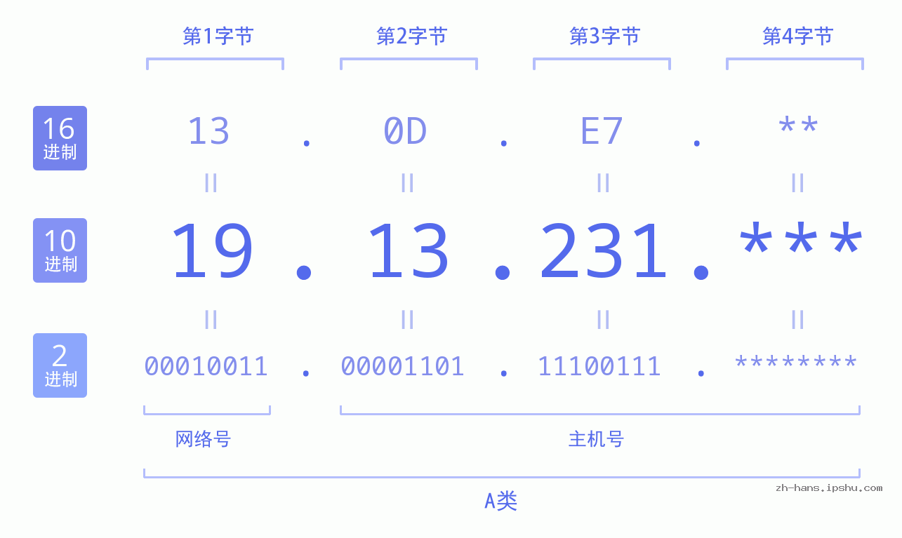 IP地址:19.13.231 数据结构图 二进制 十进制 十六进制 IPv4: 19.13.231 网络类型 网络号 主机号