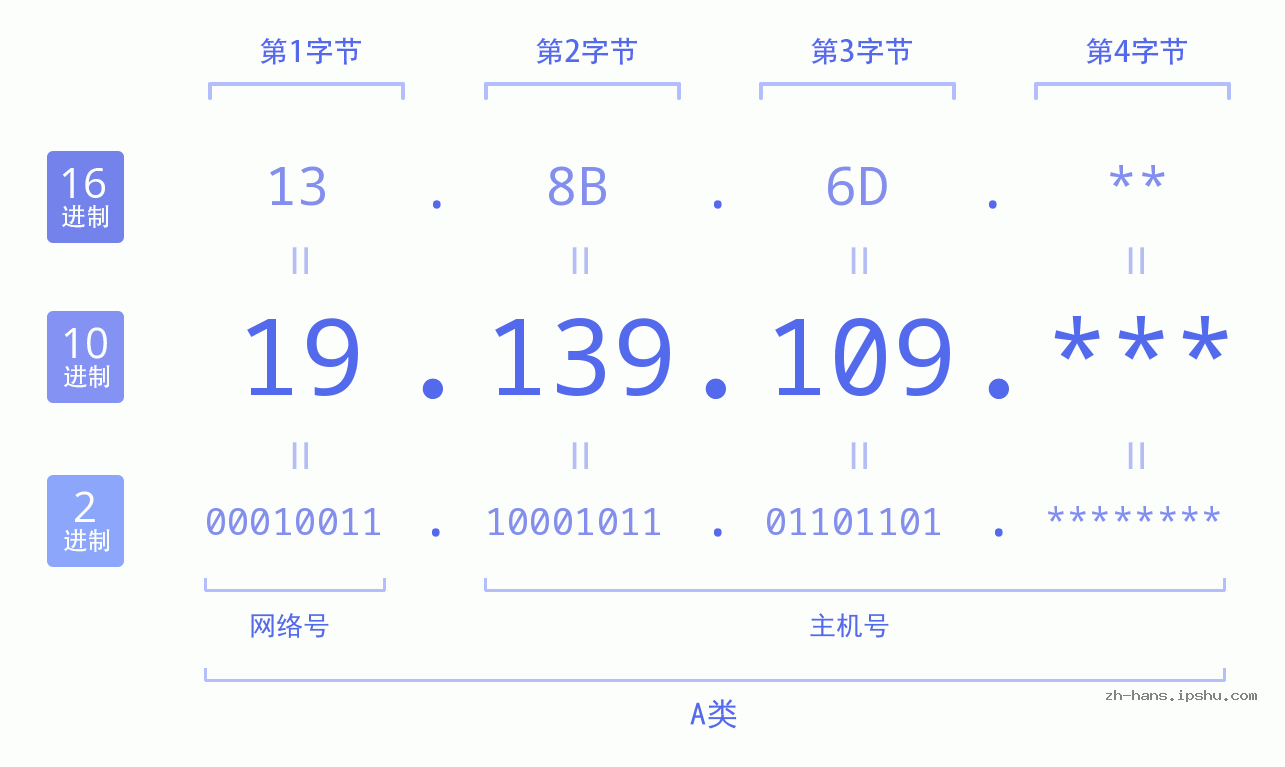 IP地址:19.139.109 数据结构图 二进制 十进制 十六进制 IPv4: 19.139.109 网络类型 网络号 主机号