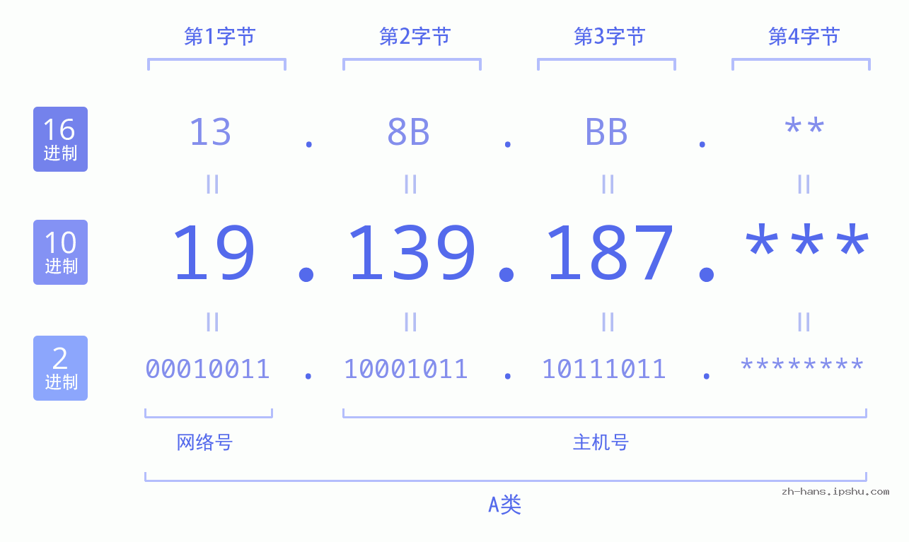IP地址:19.139.187 数据结构图 二进制 十进制 十六进制 IPv4: 19.139.187 网络类型 网络号 主机号