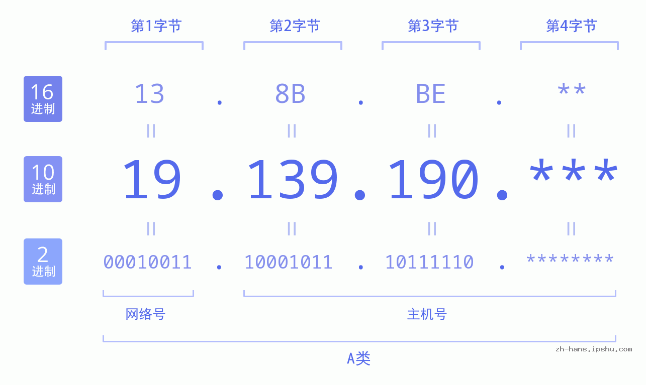 IP地址:19.139.190 数据结构图 二进制 十进制 十六进制 IPv4: 19.139.190 网络类型 网络号 主机号