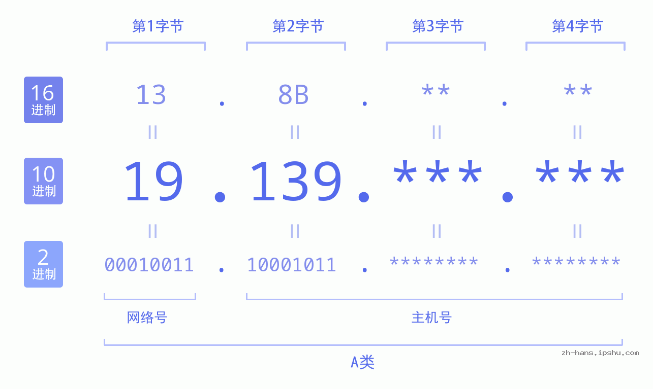 IP地址:19.139 数据结构图 二进制 十进制 十六进制 IPv4: 19.139 网络类型 网络号 主机号