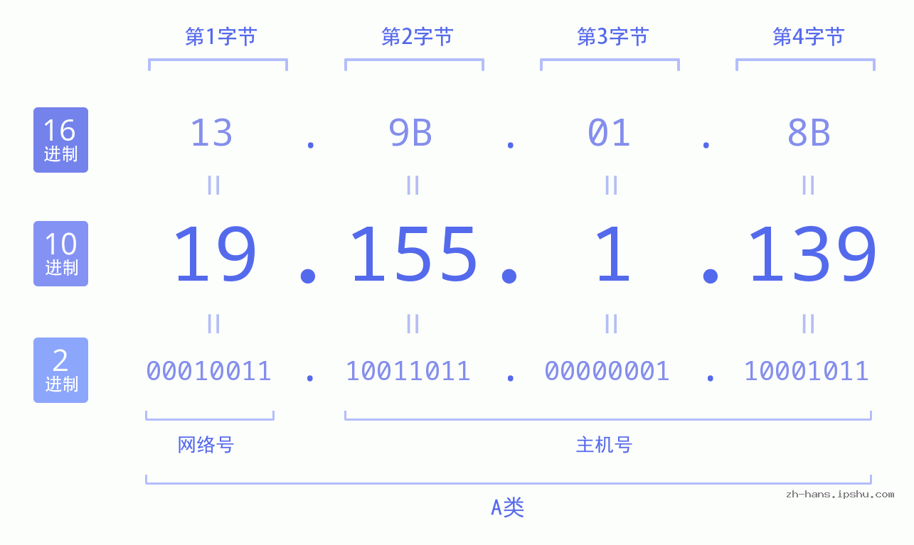 IP地址:19.155.1.139 数据结构图 二进制 十进制 十六进制 IPv4: 19.155.1.139 网络类型 网络号 主机号