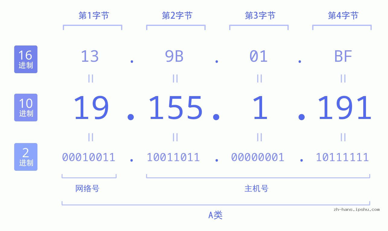 IP地址:19.155.1.191 数据结构图 二进制 十进制 十六进制 IPv4: 19.155.1.191 网络类型 网络号 主机号