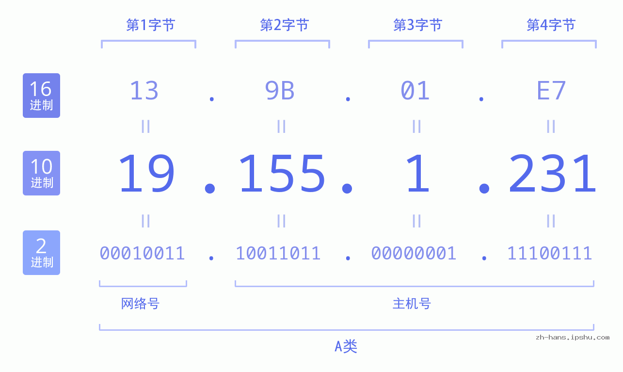 IP地址:19.155.1.231 数据结构图 二进制 十进制 十六进制 IPv4: 19.155.1.231 网络类型 网络号 主机号