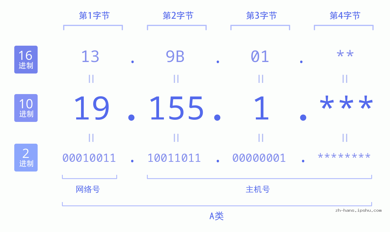IP地址:19.155.1 数据结构图 二进制 十进制 十六进制 IPv4: 19.155.1 网络类型 网络号 主机号