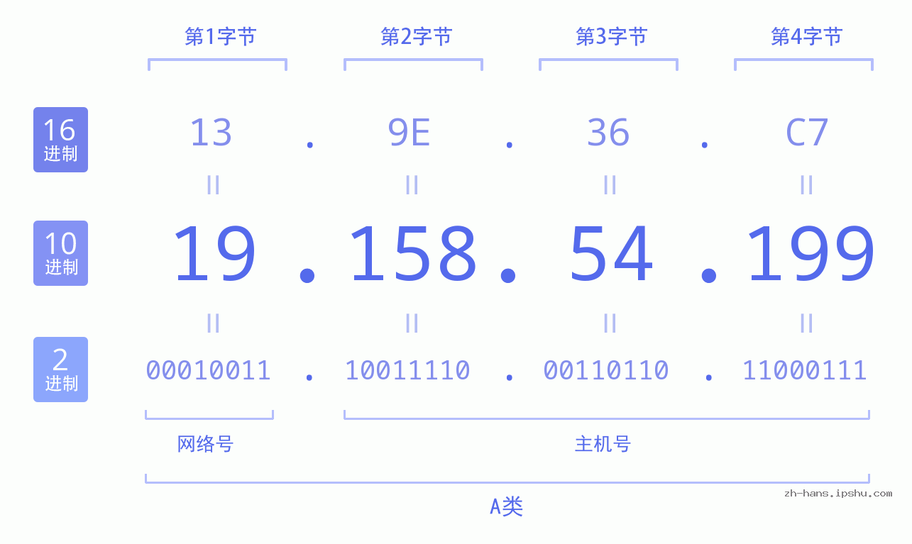 IP地址:19.158.54.199 数据结构图 二进制 十进制 十六进制 IPv4: 19.158.54.199 网络类型 网络号 主机号