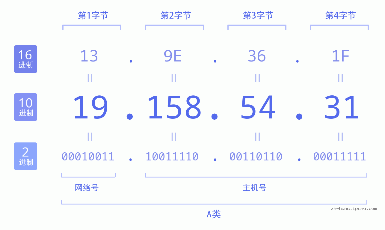 IP地址:19.158.54.31 数据结构图 二进制 十进制 十六进制 IPv4: 19.158.54.31 网络类型 网络号 主机号