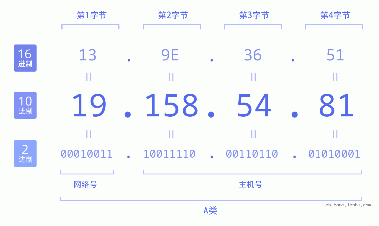 IP地址:19.158.54.81 数据结构图 二进制 十进制 十六进制 IPv4: 19.158.54.81 网络类型 网络号 主机号