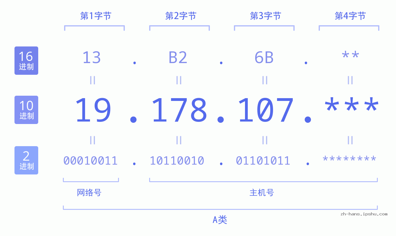 IP地址:19.178.107 数据结构图 二进制 十进制 十六进制 IPv4: 19.178.107 网络类型 网络号 主机号