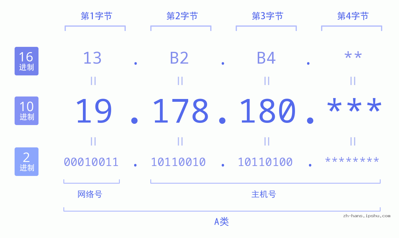 IP地址:19.178.180 数据结构图 二进制 十进制 十六进制 IPv4: 19.178.180 网络类型 网络号 主机号