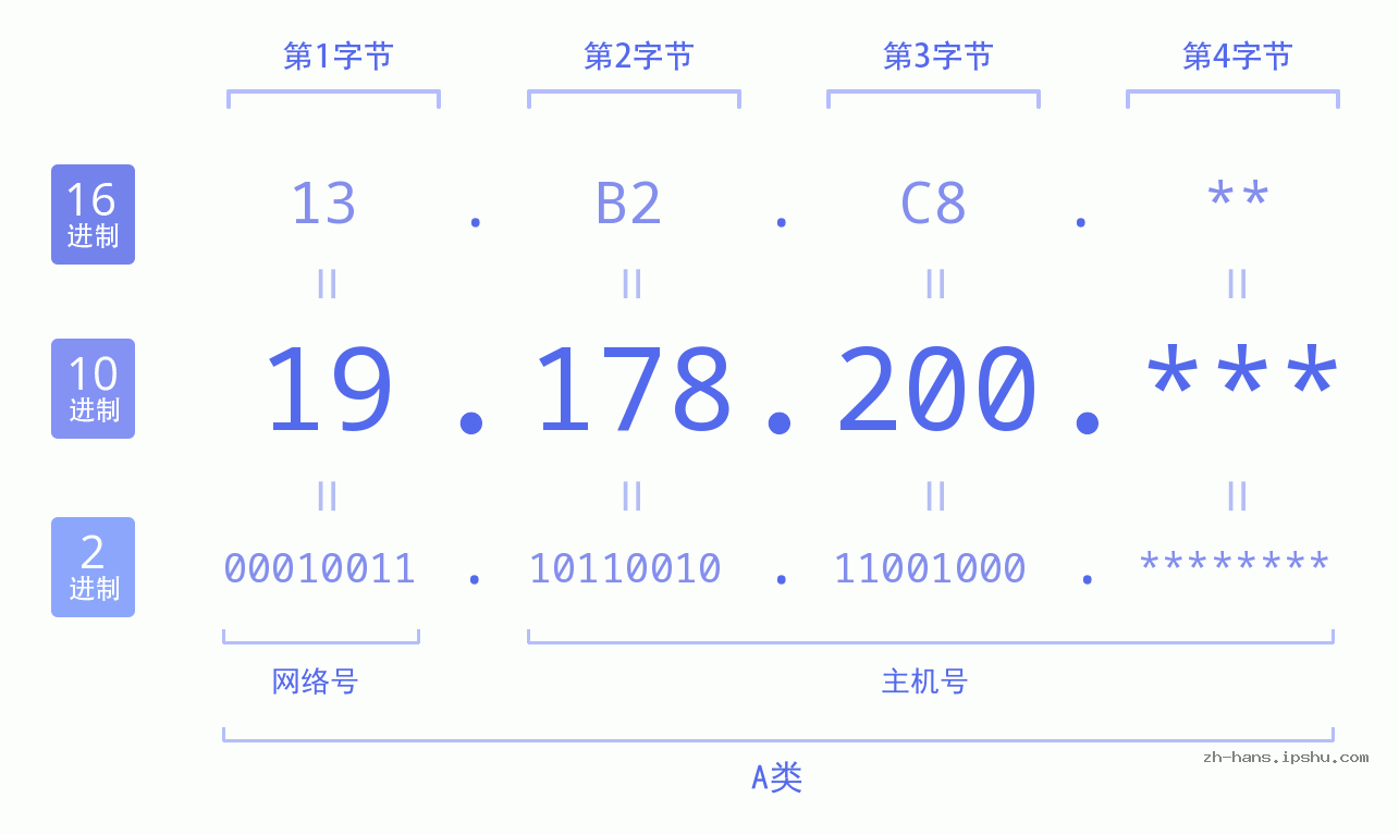 IP地址:19.178.200 数据结构图 二进制 十进制 十六进制 IPv4: 19.178.200 网络类型 网络号 主机号