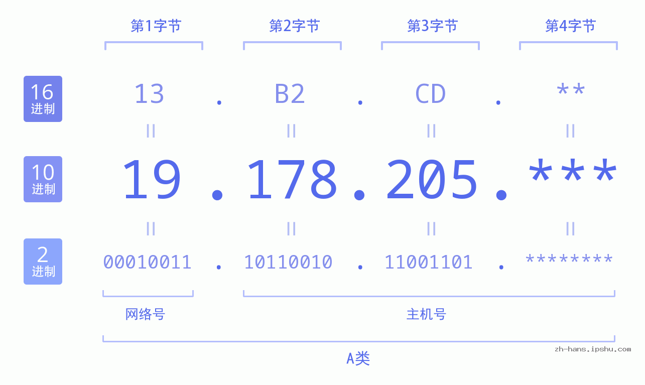 IP地址:19.178.205 数据结构图 二进制 十进制 十六进制 IPv4: 19.178.205 网络类型 网络号 主机号