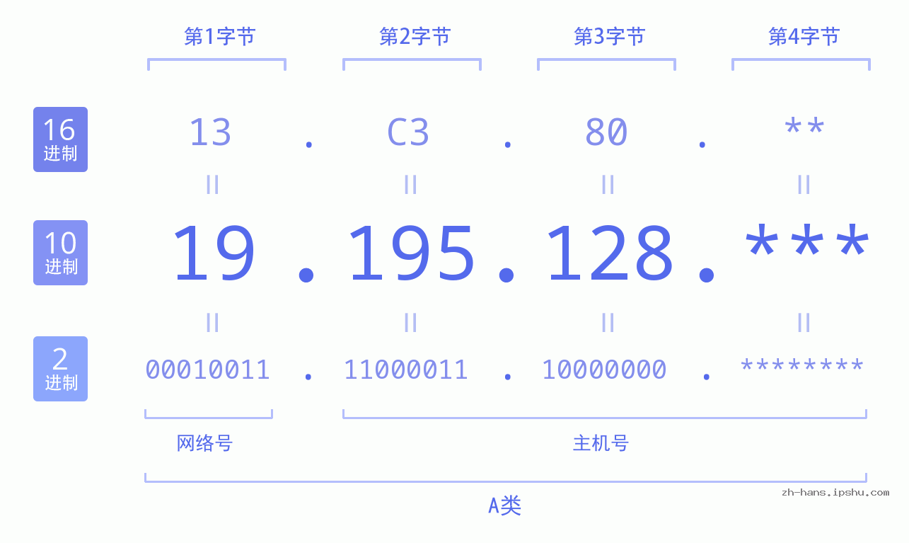 IP地址:19.195.128 数据结构图 二进制 十进制 十六进制 IPv4: 19.195.128 网络类型 网络号 主机号
