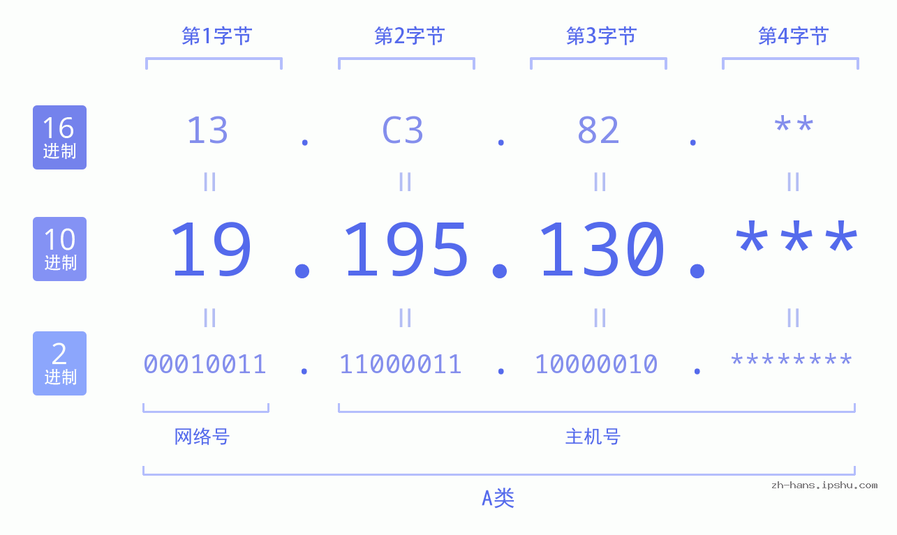 IP地址:19.195.130 数据结构图 二进制 十进制 十六进制 IPv4: 19.195.130 网络类型 网络号 主机号