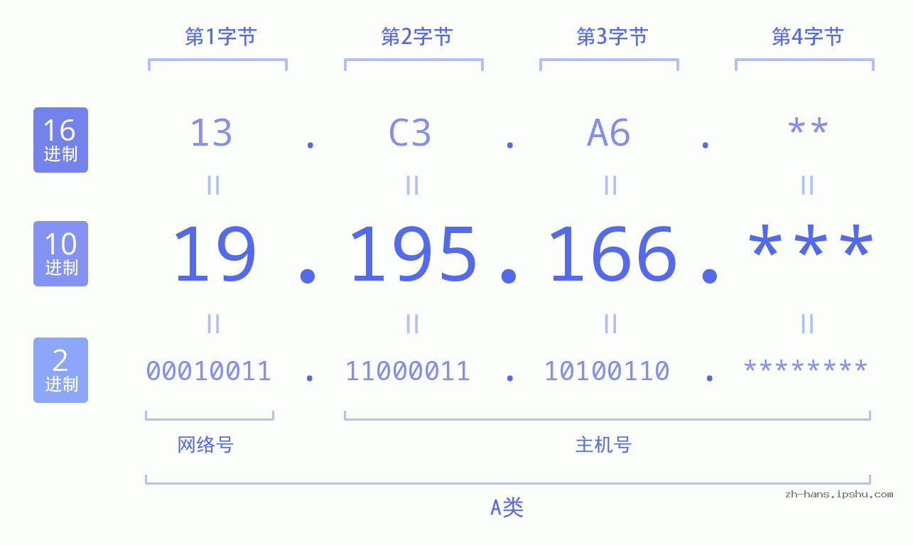 IP地址:19.195.166 数据结构图 二进制 十进制 十六进制 IPv4: 19.195.166 网络类型 网络号 主机号