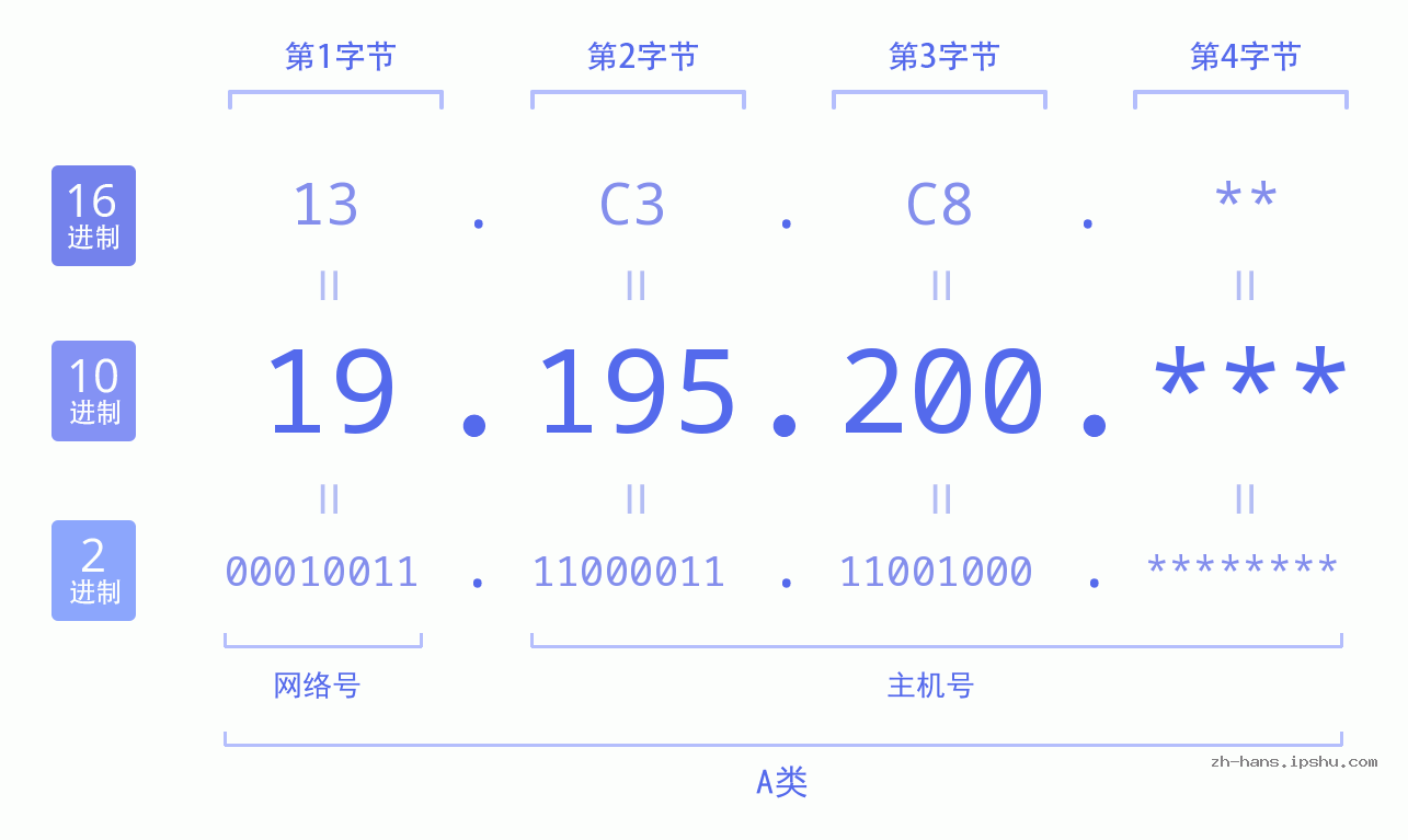 IP地址:19.195.200 数据结构图 二进制 十进制 十六进制 IPv4: 19.195.200 网络类型 网络号 主机号