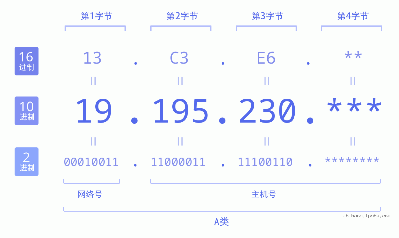 IP地址:19.195.230 数据结构图 二进制 十进制 十六进制 IPv4: 19.195.230 网络类型 网络号 主机号