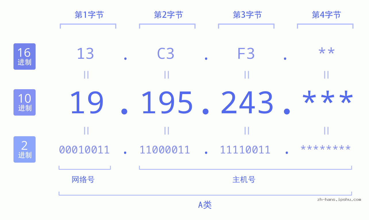 IP地址:19.195.243 数据结构图 二进制 十进制 十六进制 IPv4: 19.195.243 网络类型 网络号 主机号