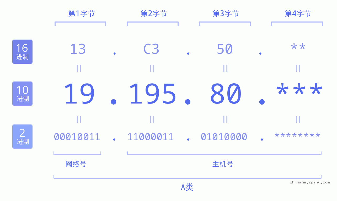 IP地址:19.195.80 数据结构图 二进制 十进制 十六进制 IPv4: 19.195.80 网络类型 网络号 主机号