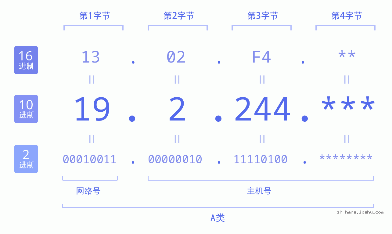 IP地址:19.2.244 数据结构图 二进制 十进制 十六进制 IPv4: 19.2.244 网络类型 网络号 主机号