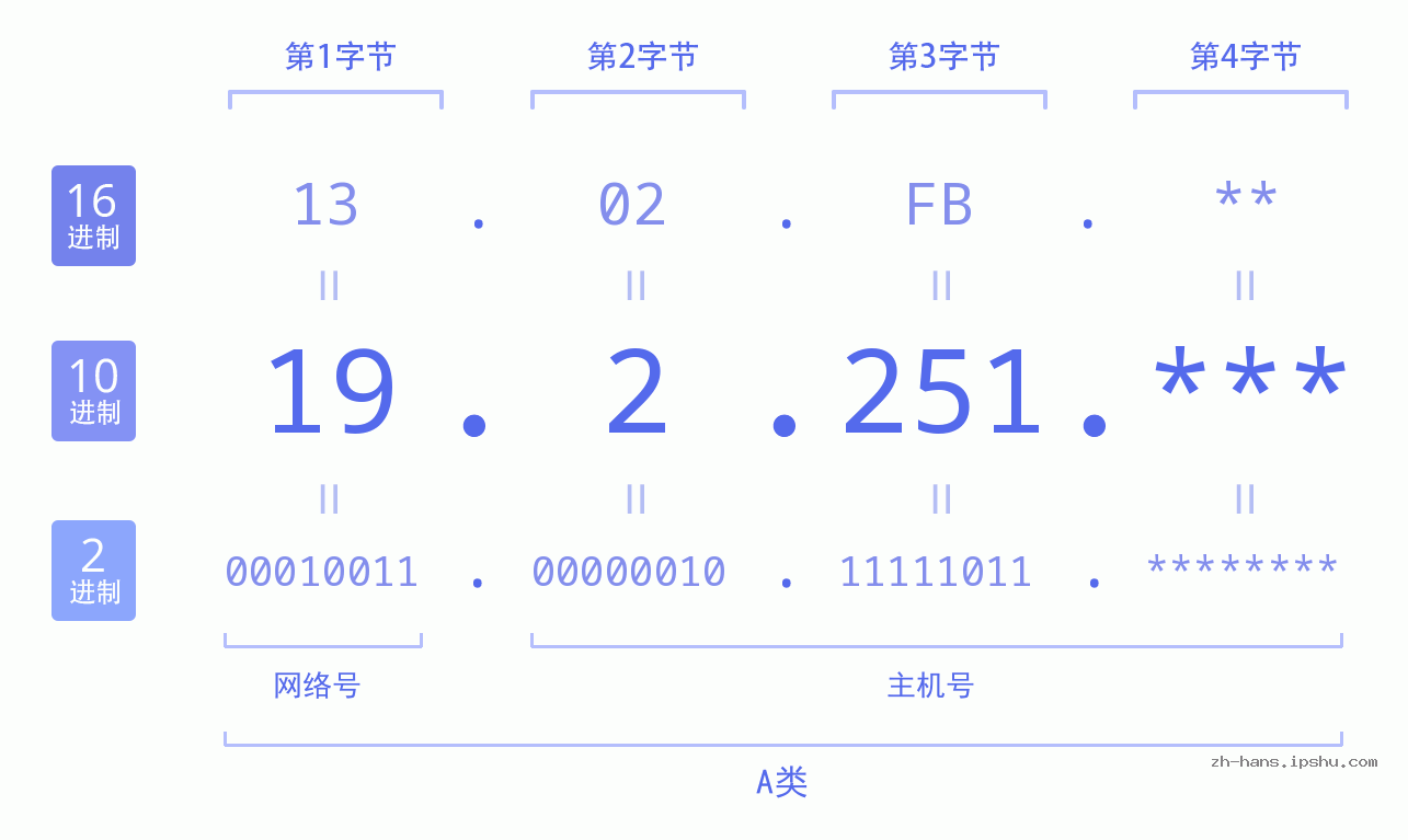 IP地址:19.2.251 数据结构图 二进制 十进制 十六进制 IPv4: 19.2.251 网络类型 网络号 主机号