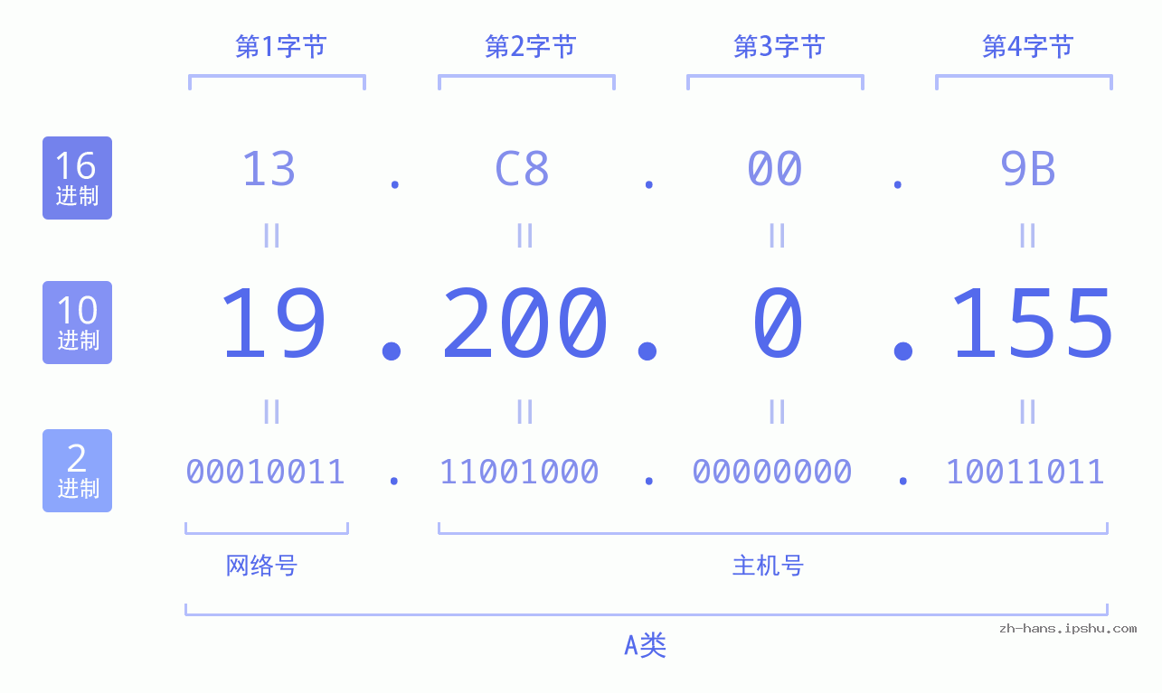 IP地址:19.200.0.155 数据结构图 二进制 十进制 十六进制 IPv4: 19.200.0.155 网络类型 网络号 主机号