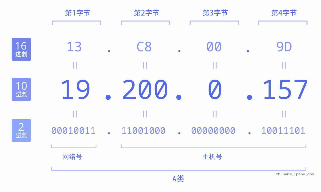 IP地址:19.200.0.157 数据结构图 二进制 十进制 十六进制 IPv4: 19.200.0.157 网络类型 网络号 主机号